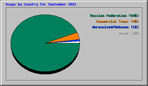 Usage by Country for September 2021