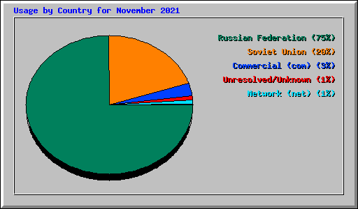 Usage by Country for November 2021