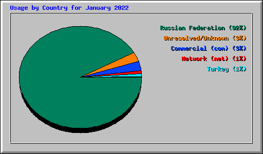 Usage by Country for January 2022