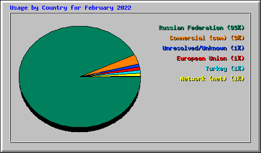 Usage by Country for February 2022