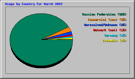 Usage by Country for March 2022