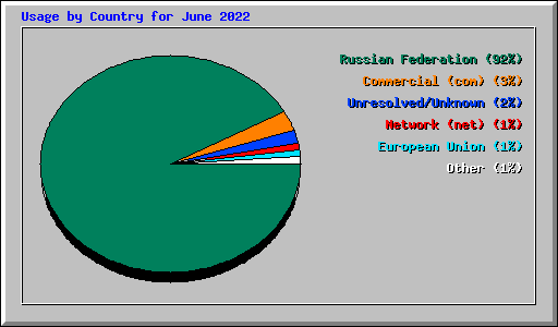 Usage by Country for June 2022