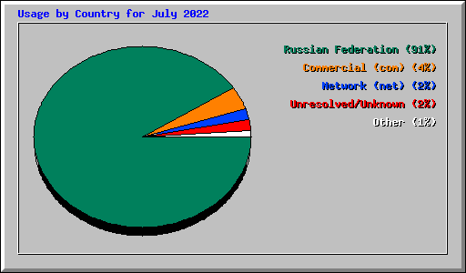 Usage by Country for July 2022