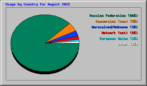 Usage by Country for August 2022