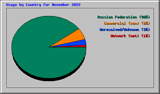 Usage by Country for November 2022