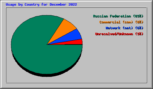 Usage by Country for December 2022