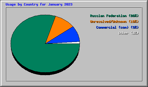 Usage by Country for January 2023