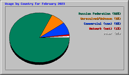Usage by Country for February 2023