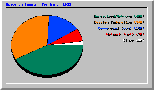 Usage by Country for March 2023