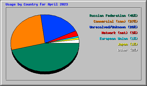 Usage by Country for April 2023