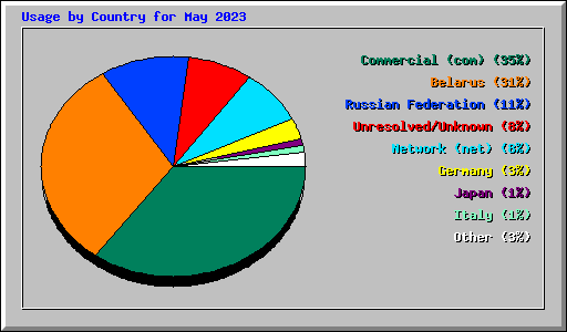 Usage by Country for May 2023