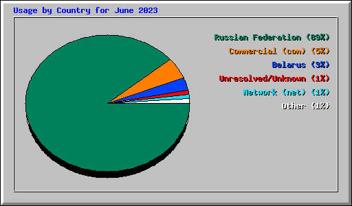 Usage by Country for June 2023