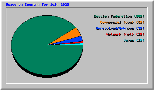 Usage by Country for July 2023