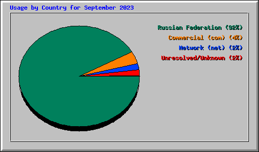 Usage by Country for September 2023