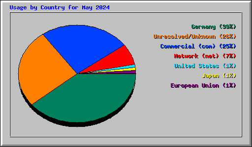 Usage by Country for May 2024