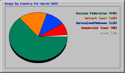 Usage by Country for March 2025