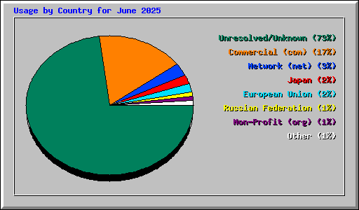 Usage by Country for June 2025
