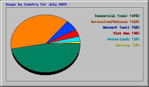 Usage by Country for July 2025