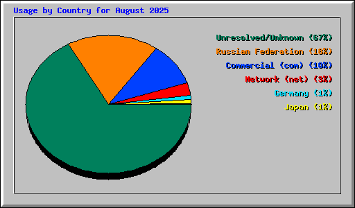 Usage by Country for August 2025