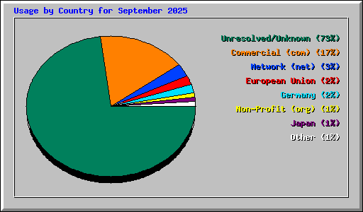 Usage by Country for September 2025