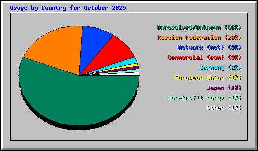 Usage by Country for October 2025