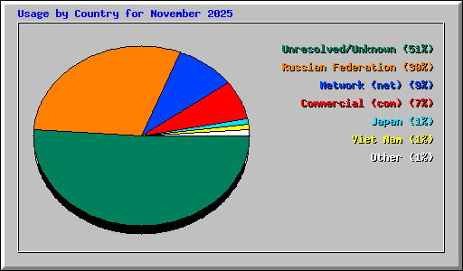 Usage by Country for November 2025