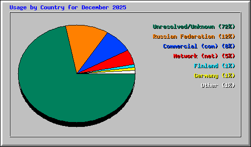 Usage by Country for December 2025