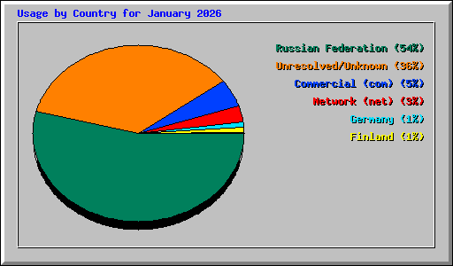 Usage by Country for January 2026