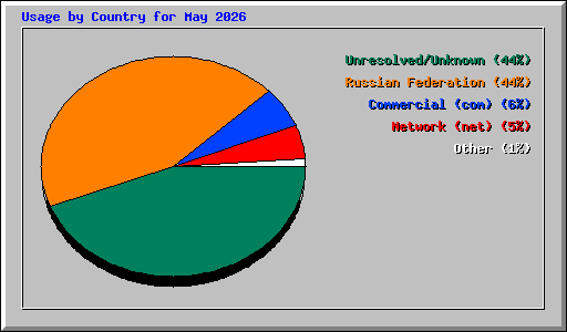 Usage by Country for May 2026