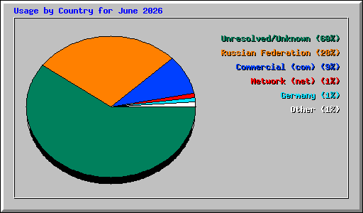 Usage by Country for June 2026