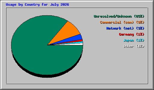 Usage by Country for July 2026