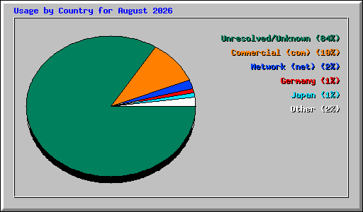 Usage by Country for August 2026