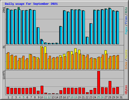 Daily usage for September 2021