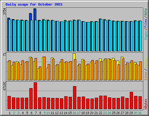 Daily usage for October 2021