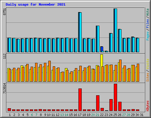 Daily usage for November 2021