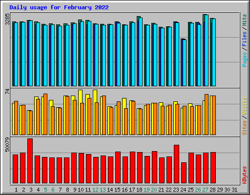 Daily usage for February 2022