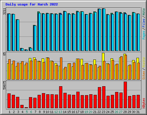 Daily usage for March 2022