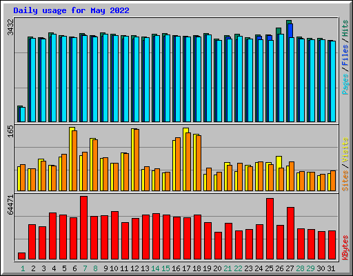 Daily usage for May 2022