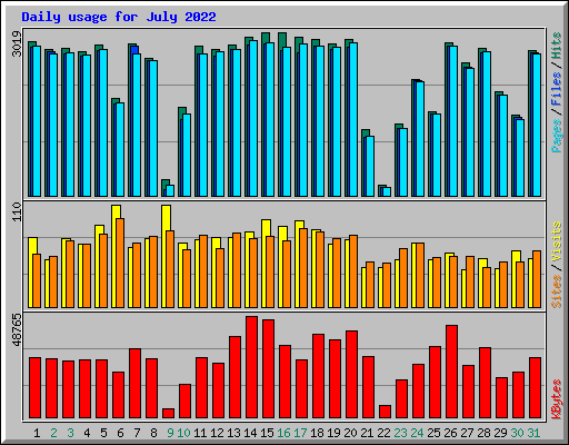 Daily usage for July 2022