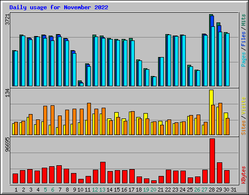 Daily usage for November 2022