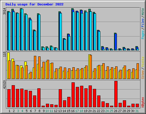 Daily usage for December 2022