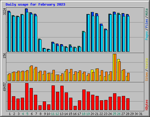 Daily usage for February 2023