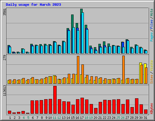 Daily usage for March 2023
