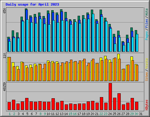 Daily usage for April 2023