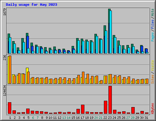 Daily usage for May 2023