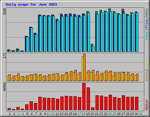 Daily usage for June 2023