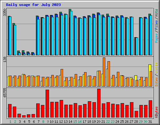 Daily usage for July 2023