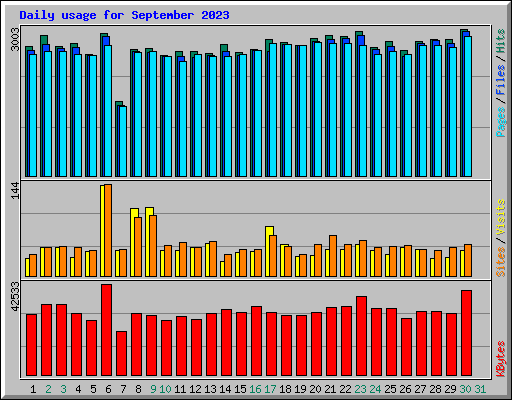 Daily usage for September 2023