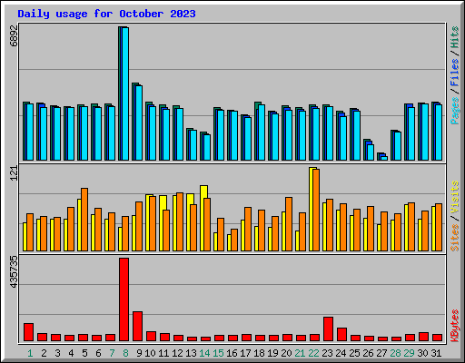 Daily usage for October 2023