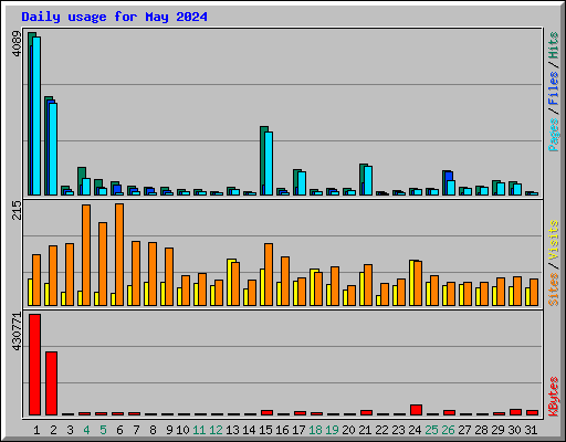 Daily usage for May 2024